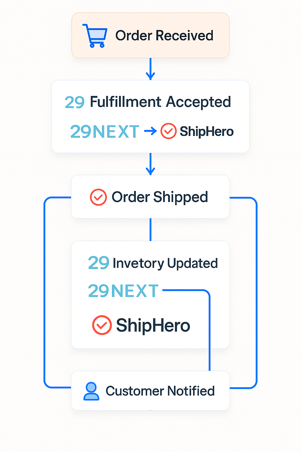 Connection overview